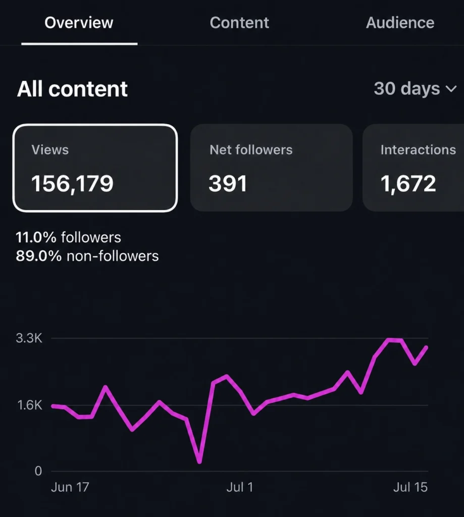 Print do Instagram Orlando Para Brasileiros mostrando 156.179 visualizações/mês e 1.672 interações/mês.