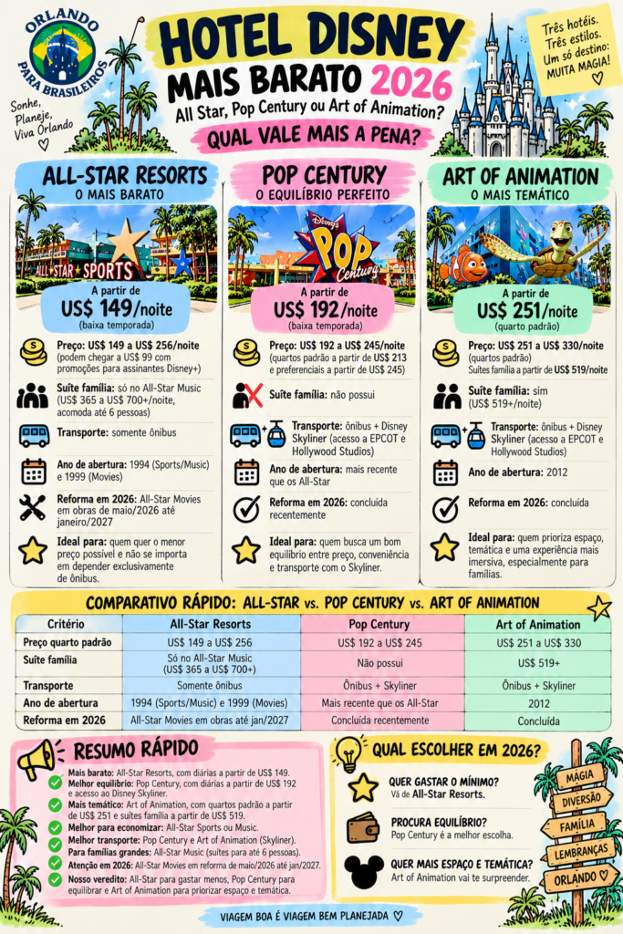 hotel disney mais barato orlando para brasileiros infográfico